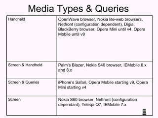 Media Types & Queries Nokia S60 browser, Netfront (configuration dependant), Teleqa Q7, IEMobile 7.x Screen  iPhone’s Safari, Opera Mobile starting v9, Opera Mini starting v4 Screen & Queries Palm’s Blazer, Nokia S40 browser, IEMobile 6.x and 8.x Screen & Handheld OpenWave browser, Nokia lite-web browsers, Netfront (configuration dependent), Digia, BlackBerry browser, Opera Mini until v4, Opera Mobile until v9 Handheld 