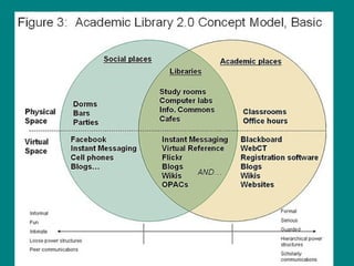 Academic Library 2.0 Model 