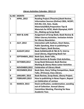 Library Activities Calendar- 2012-13

SL.NO MONTH           ACTIVITIES
1     APRIL ,2012     Reading Project (Theories),Book Review ,
                      Information Sources (Online) CBSE, NCERT,
                      KVS RO, CCE, Hots. Study
                      Materials(IX&X),Preparation Tips &
                      Materials for NTSE, Math Olympiad, KVPY
                      Etc., Making up Scrap Book
2     MAY & JUNE      Assignment of Scrap Book, Book Review &
                      Other Literary Activities. Invitation Article
                      for Library Newsletter.
3     JULY ,2012      Interaction with Authors, Short Notes,
                      Public Speaking ,How to publishing in
                      News Papers, Book Review,
4     AUGUST,2012     Book Exhibition(N.B.T&C.B.T), Visit to
                      Local Library, Organizing Book Fair
5     SEPTEMBER,,2012 Book Quiz, Book Talks,
                      Book Seminar & Reader Club Activities,
6     OCTOBER,2012    Scrap Book Released, Book Review
                      Marking & Library News Letter Activities
7     NOVEMBER,2012 Celebration of Library Week
8     DECEMBER,2012 Book Quiz, Story Telling Competition, Book
                      Talks. (Primary), Class Library.
9     JANUARY, 2013   Book Review, Scrap Book, Library Project.
10    FEBRUARY,2013 How to publishing in News Papers ,Report
                      on Celebration of various
11    MARCH, 2013     Stock verification, condemnation, weeding
                      out of Collection. Annual Library
                      Committee Meeting, Planning for New
                      Academic Year.
 