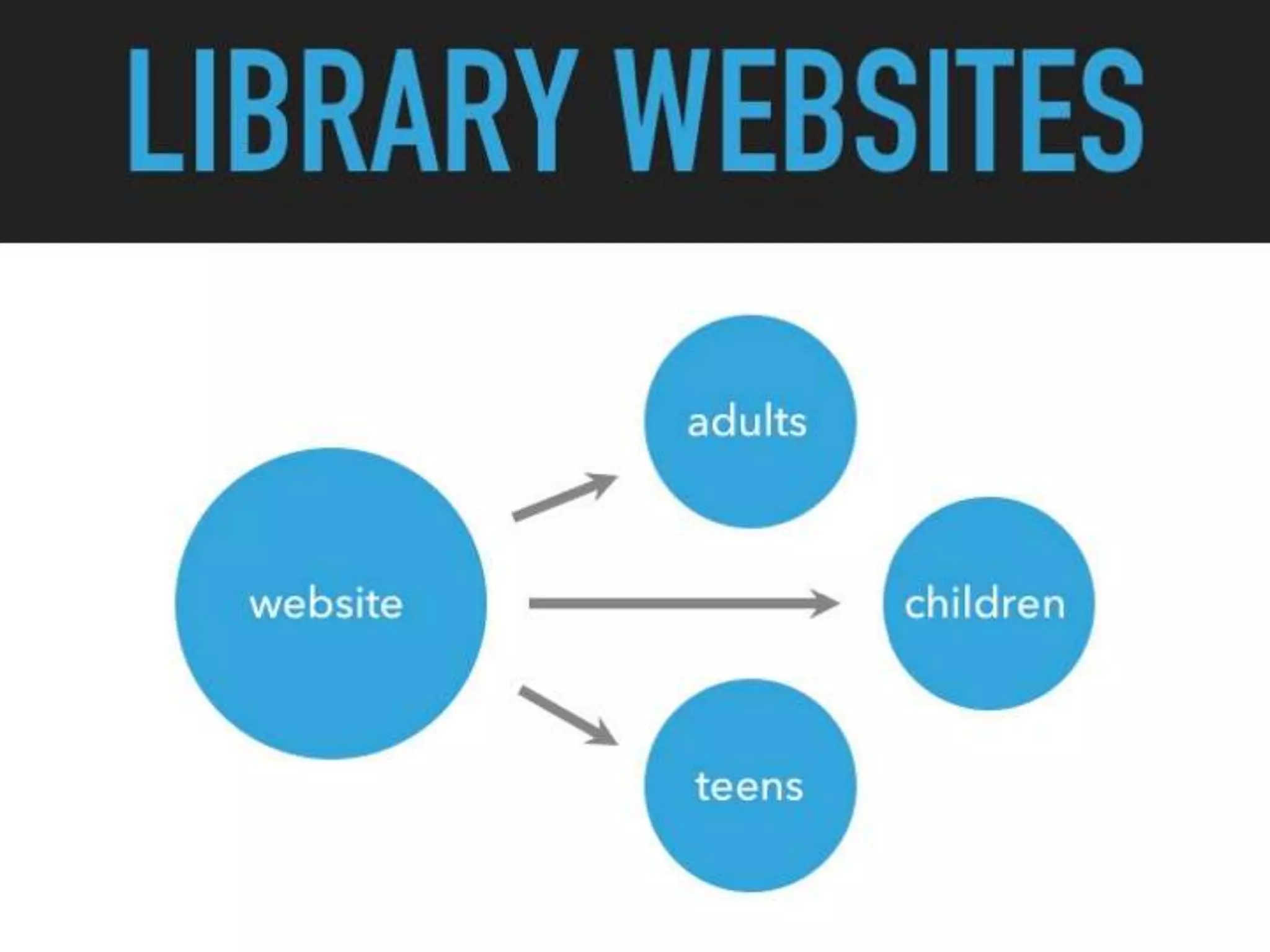 Library advocacy fundamentals