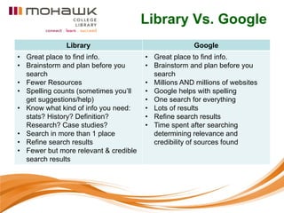 Library Vs. Google
              Library                                 Google
• Great place to find info.            • Great place to find info.
• Brainstorm and plan before you       • Brainstorm and plan before you
  search                                 search
• Fewer Resources                      • Millions AND millions of websites
• Spelling counts (sometimes you’ll    • Google helps with spelling
  get suggestions/help)                • One search for everything
• Know what kind of info you need:     • Lots of results
  stats? History? Definition?          • Refine search results
  Research? Case studies?              • Time spent after searching
• Search in more than 1 place            determining relevance and
• Refine search results                  credibility of sources found
• Fewer but more relevant & credible
  search results
 