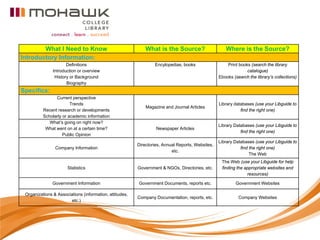 What I Need to Know                                  What is the Source?                     Where is the Source?
Introductory Information:
                      Definitions                                Encylopedias, books                  Print books (search the library
               Introduction or overview                                                                         catalogue)
                History or Background                                                             Ebooks (search the library’s collections)
                      Biography
Specifics:
                Current perspective
                        Trends                                                                    Library databases (use your Libguide to
                                                             Magazine and Journal Articles
          Recent research or developments                                                                    find the right one)
          Scholarly or academic information
             What’s going on right now?
                                                                                                  Library Databases (use your Libguide to
           What went on at a certain time?                        Newspaper Articles
                                                                                                             find the right one)
                    Public Opinion
                                                                                                  Library Databases (use your Libguide to
                                                         Directories, Annual Reports, Websites,
                Company Information                                                                          find the right one)
                                                                          etc.
                                                                                                                  The Web
                                                                                                   The Web (use your Libguide for help
                      Statistics                         Government & NGOs, Directories, etc.      finding the appropriate websites and
                                                                                                                resources)

               Government Information                    Government Documents, reports etc.               Government Websites

 Organizations & Associations (information, attitudes,
                                                         Company Documentation, reports, etc.               Company Websites
                       etc.)
 