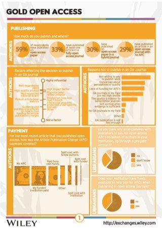 Infographic of Wiley's librarian and author survey on open access, 2013