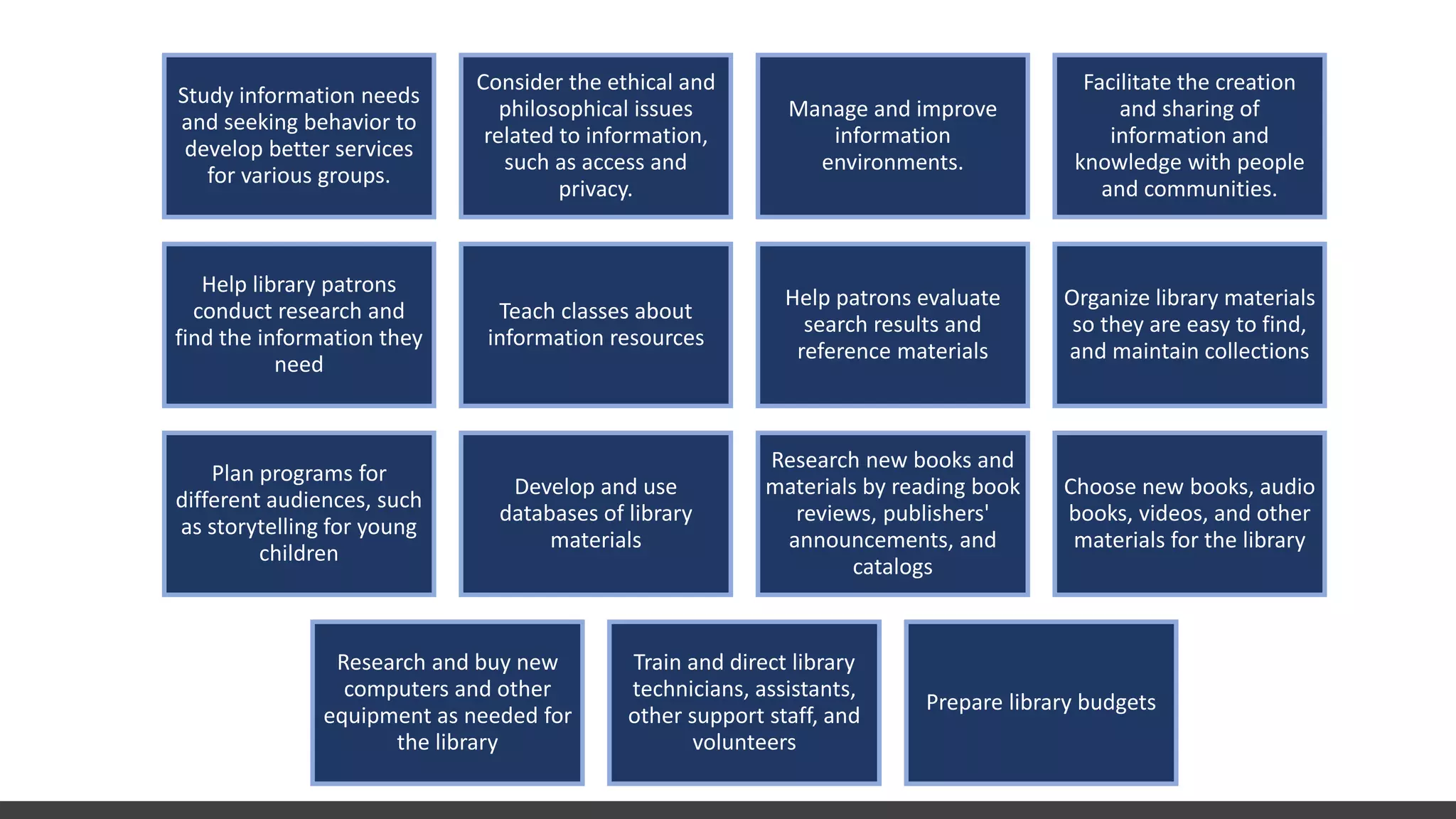 Study information needs
and seeking behavior to
develop better services
for various groups.
Consider the ethical and
philosophical issues
related to information,
such as access and
privacy.
Manage and improve
information
environments.
Facilitate the creation
and sharing of
information and
knowledge with people
and communities.
Help library patrons
conduct research and
find the information they
need
Teach classes about
information resources
Help patrons evaluate
search results and
reference materials
Organize library materials
so they are easy to find,
and maintain collections
Plan programs for
different audiences, such
as storytelling for young
children
Develop and use
databases of library
materials
Research new books and
materials by reading book
reviews, publishers'
announcements, and
catalogs
Choose new books, audio
books, videos, and other
materials for the library
Research and buy new
computers and other
equipment as needed for
the library
Train and direct library
technicians, assistants,
other support staff, and
volunteers
Prepare library budgets
 