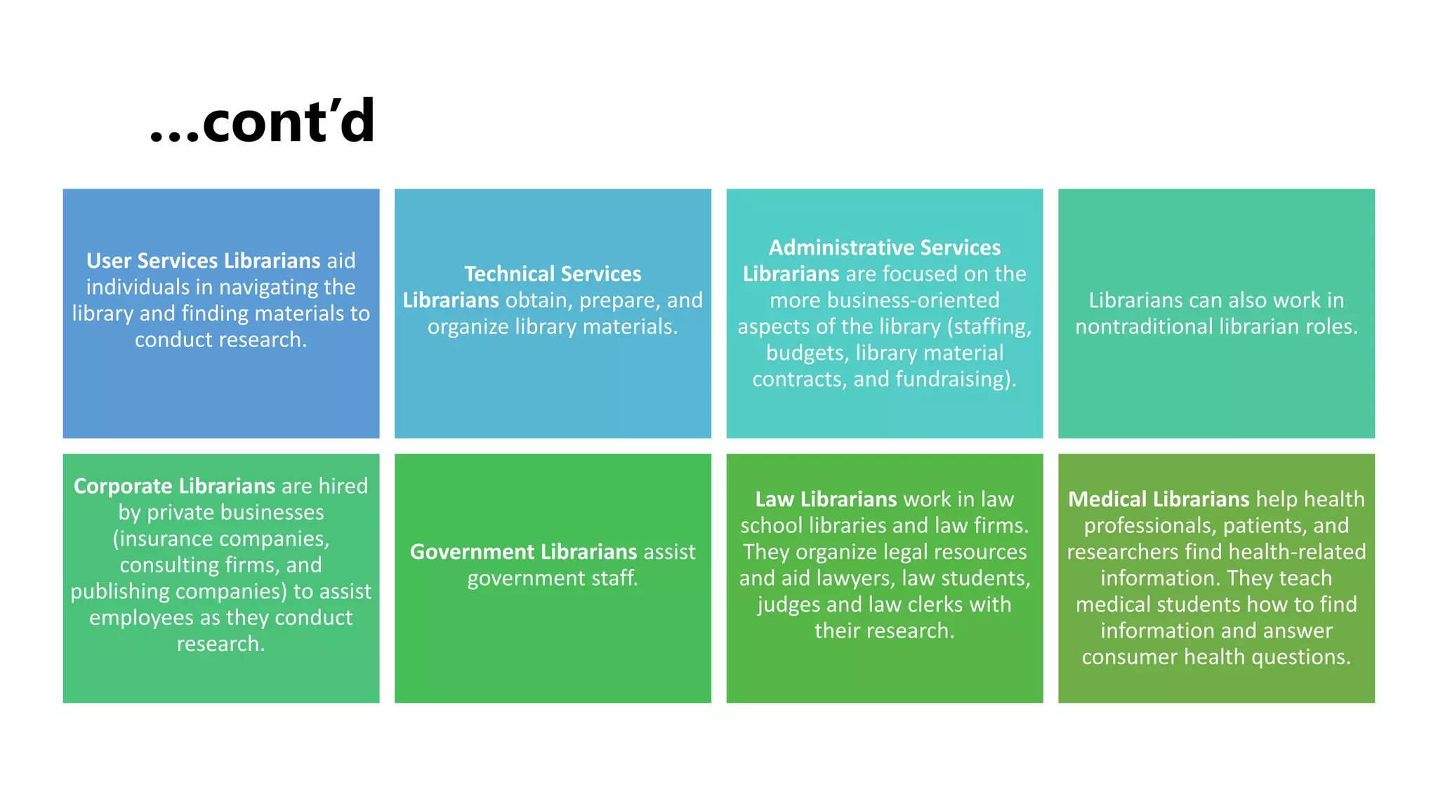 User Services Librarians aid
individuals in navigating the
library and finding materials to
conduct research.
Technical Services
Librarians obtain, prepare, and
organize library materials.
Administrative Services
Librarians are focused on the
more business-oriented
aspects of the library (staffing,
budgets, library material
contracts, and fundraising).
Librarians can also work in
nontraditional librarian roles.
Corporate Librarians are hired
by private businesses
(insurance companies,
consulting firms, and
publishing companies) to assist
employees as they conduct
research.
Government Librarians assist
government staff.
Law Librarians work in law
school libraries and law firms.
They organize legal resources
and aid lawyers, law students,
judges and law clerks with
their research.
Medical Librarians help health
professionals, patients, and
researchers find health-related
information. They teach
medical students how to find
information and answer
consumer health questions.
…cont’d
 