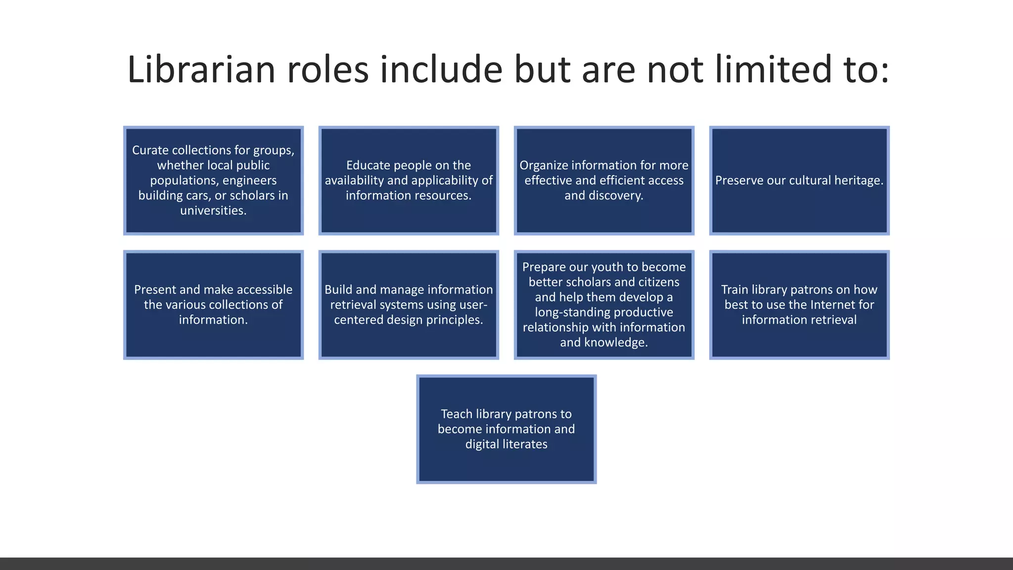 Curate collections for groups,
whether local public
populations, engineers
building cars, or scholars in
universities.
Educate people on the
availability and applicability of
information resources.
Organize information for more
effective and efficient access
and discovery.
Preserve our cultural heritage.
Present and make accessible
the various collections of
information.
Build and manage information
retrieval systems using user-
centered design principles.
Prepare our youth to become
better scholars and citizens
and help them develop a
long-standing productive
relationship with information
and knowledge.
Train library patrons on how
best to use the Internet for
information retrieval
Teach library patrons to
become information and
digital literates
Librarian roles include but are not limited to:
 