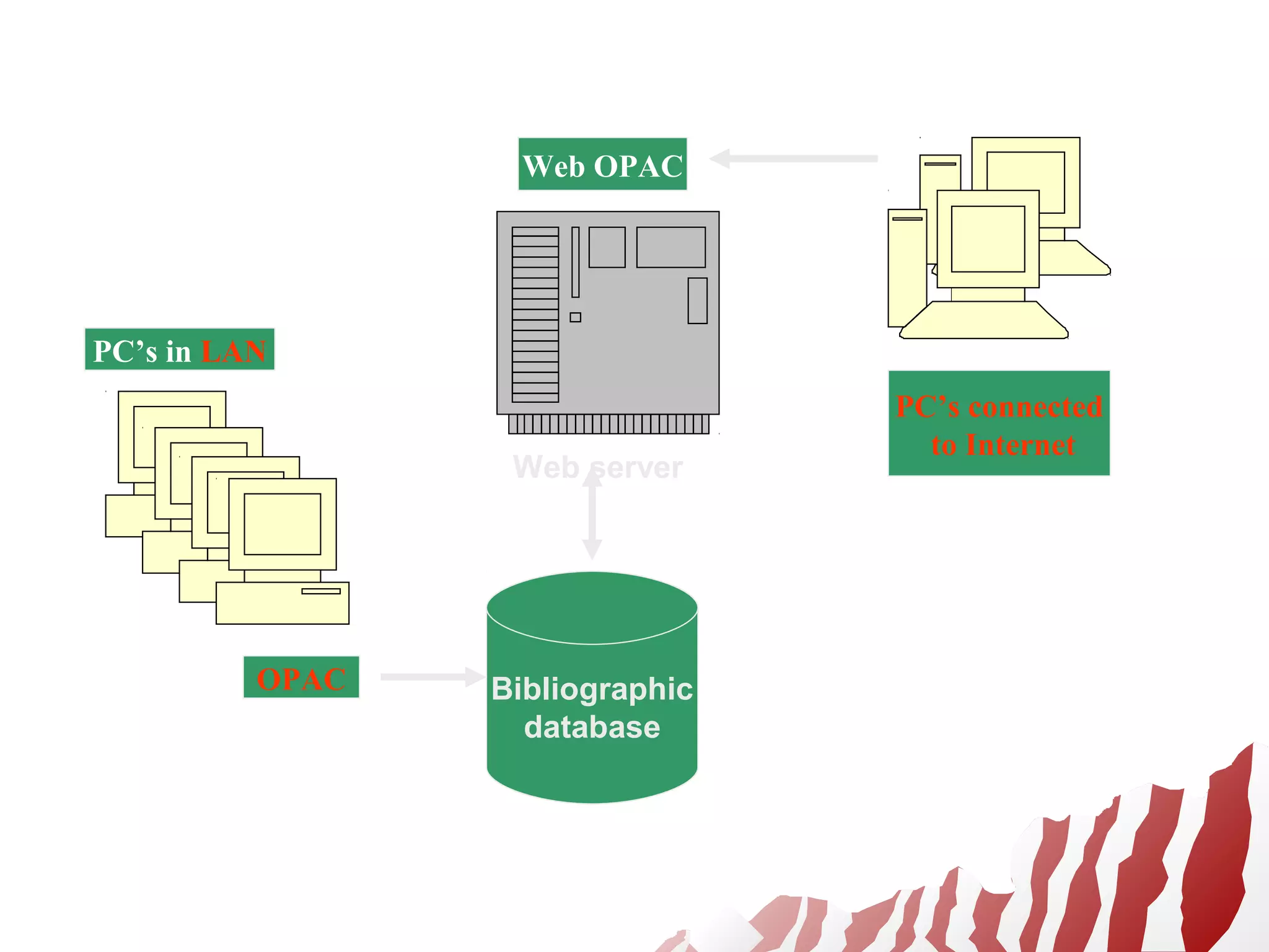 Bibliographic
database
Web server
PC’s in LAN
PC’s connected
to Internet
Web OPAC
OPAC
 