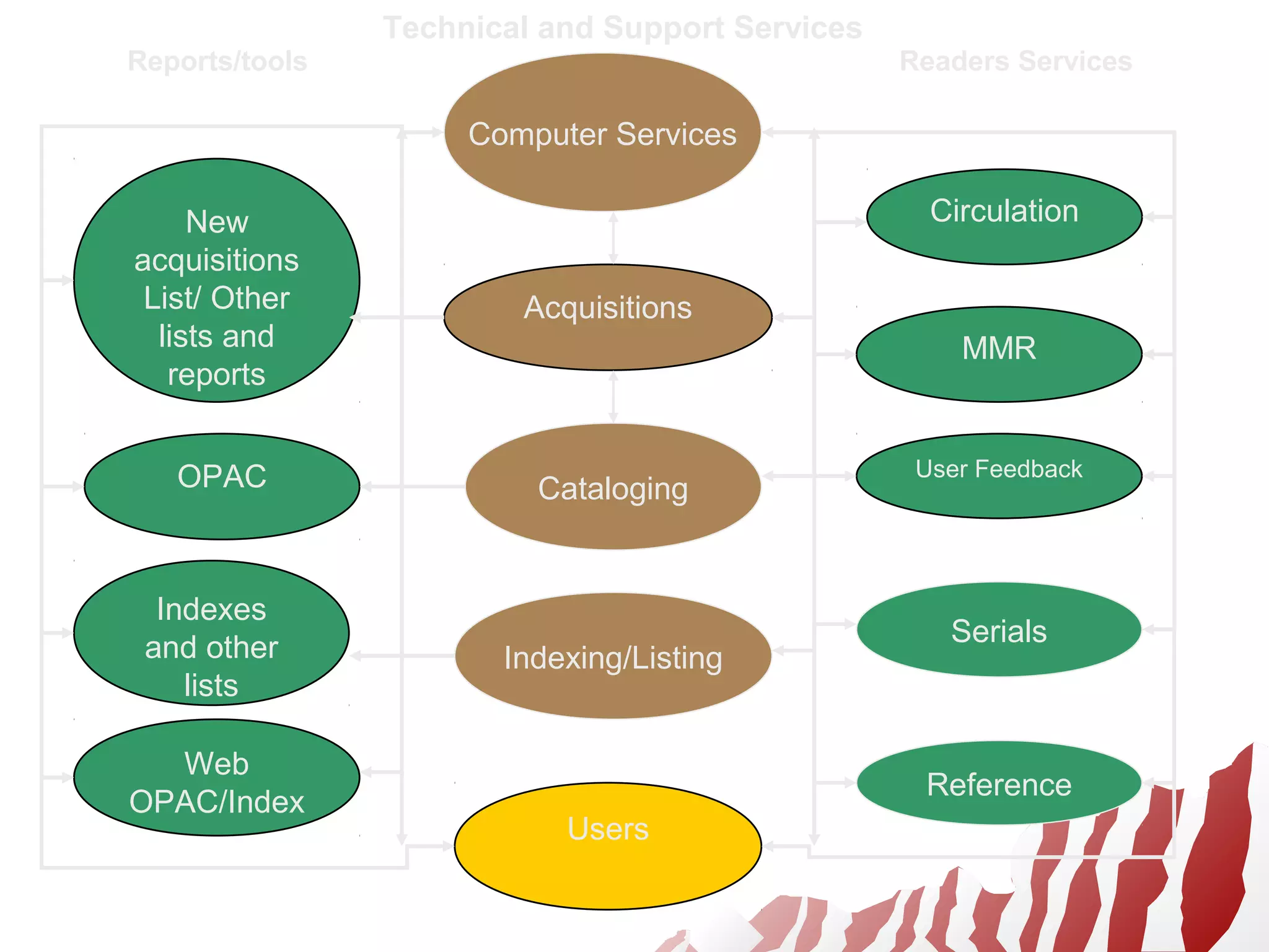 Reports/tools Readers Services
New
acquisitions
List/ Other
lists and
reports
Indexes
and other
lists
Web
OPAC/Index
Acquisitions
Circulation
User FeedbackOPAC
MMR
Users
Serials
Cataloging
Indexing/Listing
Reference
Computer Services
Technical and Support Services
 
