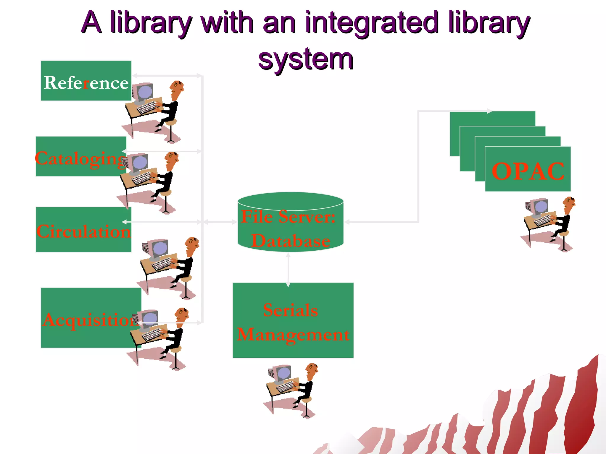 A library with an integrated libraryA library with an integrated library
systemsystem
Cataloging
File Server:
DatabaseCirculation
Acquisition Serials
Management
OPAC
Reference
OPAC
OPAC
OPAC
A Local Area
Network
 