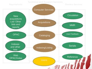 Reports/tools Readers Services
New
acquisitions
List/ Other
lists and
reports
Indexes
and other
lists
Web
OPAC/Index
Acquisitions
Circulation
User FeedbackOPAC
MMR
Users
Serials
Cataloging
Indexing/Listing
Reference
Computer Services
Technical and Support Services
 