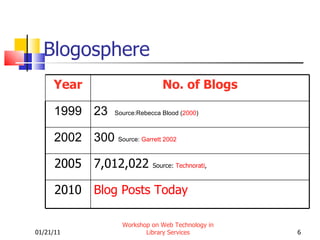 Blogosphere 01/21/11 Workshop on Web Technology in Library Services Year No. of Blogs 1999 23  Source:Rebecca Blood ( 2000 ) 2002 300  Source:  Garrett 2002 2005 7,012,022  Source:  Technorati , 2010 Blog Posts Today 