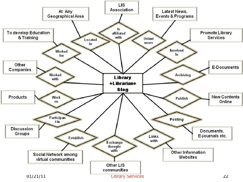 Creating and managing library blog