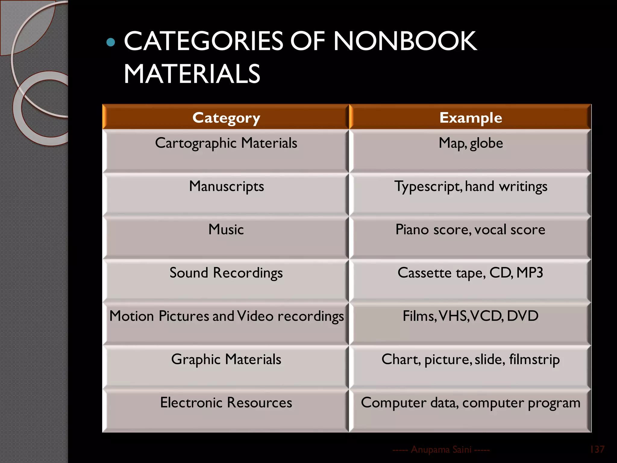  CATEGORIES OF NONBOOK
MATERIALS
----- Anupama Saini ----- 137
Category Example
Cartographic Materials Map, globe
Manuscripts Typescript,hand writings
Music Piano score, vocal score
Sound Recordings Cassette tape, CD, MP3
Motion Pictures and Video recordings Films,VHS,VCD, DVD
Graphic Materials Chart, picture,slide, filmstrip
Electronic Resources Computer data, computer program
 