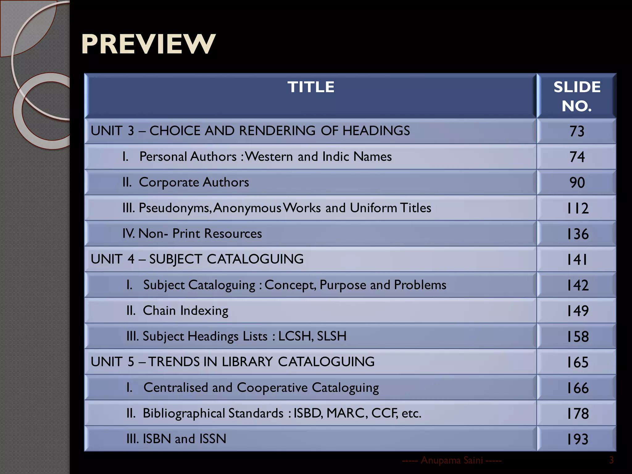PREVIEW
TITLE SLIDE
NO.
UNIT 3 – CHOICE AND RENDERING OF HEADINGS 73
I. Personal Authors :Western and Indic Names 74
II. Corporate Authors 90
III. Pseudonyms,AnonymousWorks and Uniform Titles 112
IV. Non- Print Resources 136
UNIT 4 – SUBJECT CATALOGUING 141
I. Subject Cataloguing : Concept, Purpose and Problems 142
II. Chain Indexing 149
III. Subject Headings Lists : LCSH, SLSH 158
UNIT 5 – TRENDS IN LIBRARY CATALOGUING 165
I. Centralised and Cooperative Cataloguing 166
II. Bibliographical Standards : ISBD, MARC, CCF, etc. 178
III. ISBN and ISSN 193
----- Anupama Saini ----- 3
 