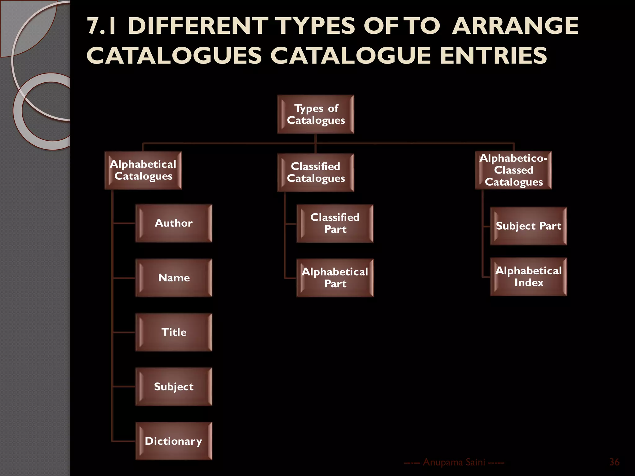 7.1 DIFFERENT TYPES OF TO ARRANGE
CATALOGUES CATALOGUE ENTRIES
Types of
Catalogues
Alphabetical
Catalogues
Author
Name
Title
Subject
Dictionary
Classified
Catalogues
Classified
Part
Alphabetical
Part
Alphabetico-
Classed
Catalogues
Subject Part
Alphabetical
Index
----- Anupama Saini ----- 36
 
