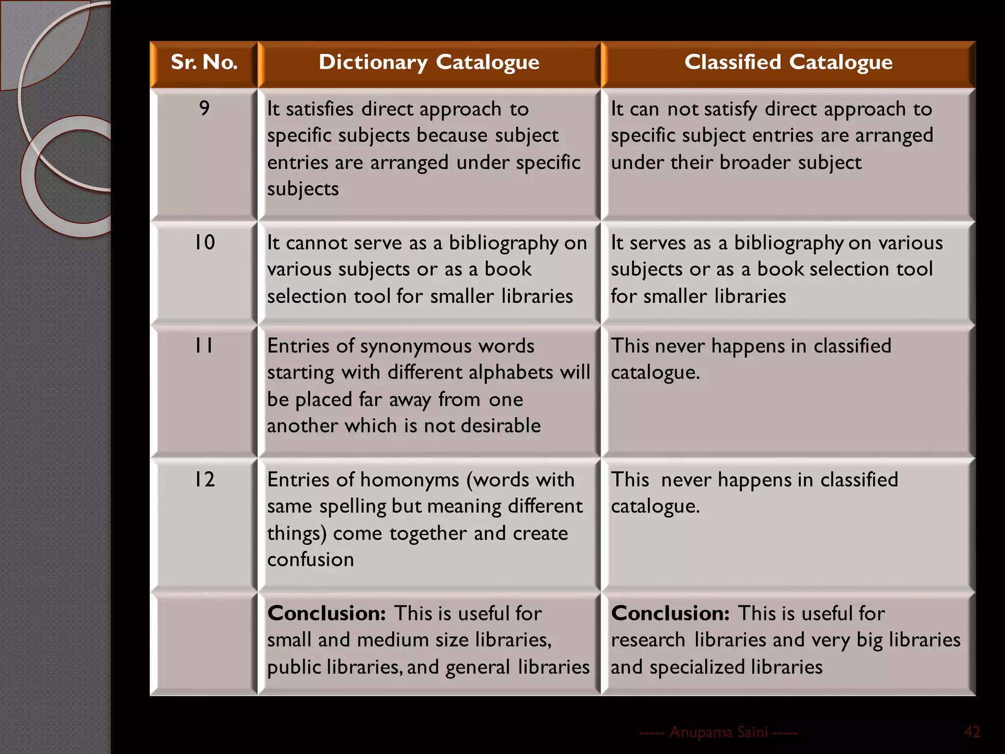 Sr. No. Dictionary Catalogue Classified Catalogue
9 It satisfies direct approach to
specific subjects because subject
entries are arranged under specific
subjects
It can not satisfy direct approach to
specific subject entries are arranged
under their broader subject
10 It cannot serve as a bibliography on
various subjects or as a book
selection tool for smaller libraries
It serves as a bibliography on various
subjects or as a book selection tool
for smaller libraries
11 Entries of synonymous words
starting with different alphabets will
be placed far away from one
another which is not desirable
This never happens in classified
catalogue.
12 Entries of homonyms (words with
same spelling but meaning different
things) come together and create
confusion
This never happens in classified
catalogue.
Conclusion: This is useful for
small and medium size libraries,
public libraries, and general libraries
Conclusion: This is useful for
research libraries and very big libraries
and specialized libraries
----- Anupama Saini ----- 42
 