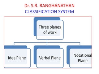 Dr. S.R. RANGHANATHAN
CLASSIFICATION SYSTEM
 