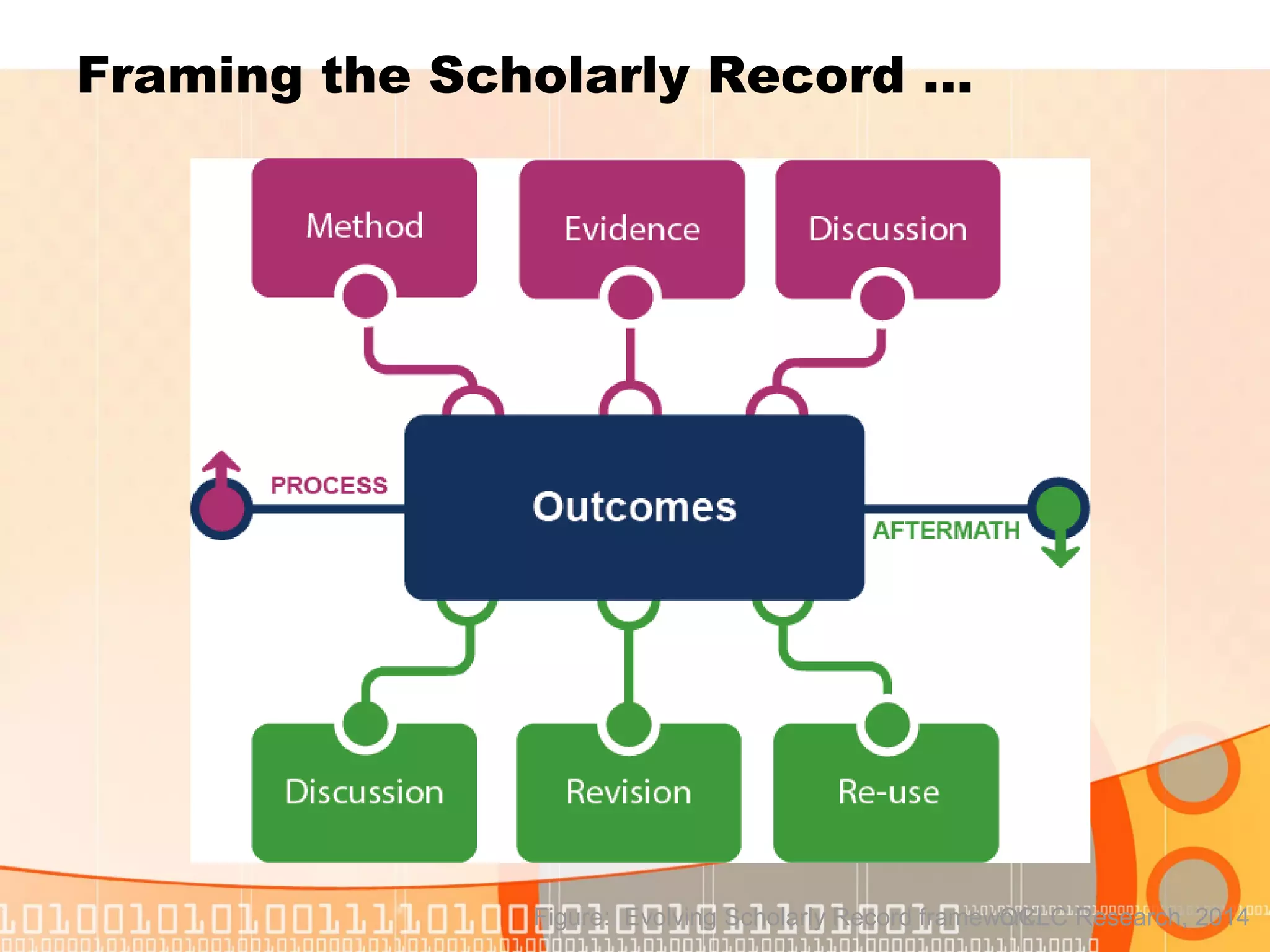 Framing the Scholarly Record …
OCLC Research, 2014Figure: Evolving Scholarly Record framework.
 