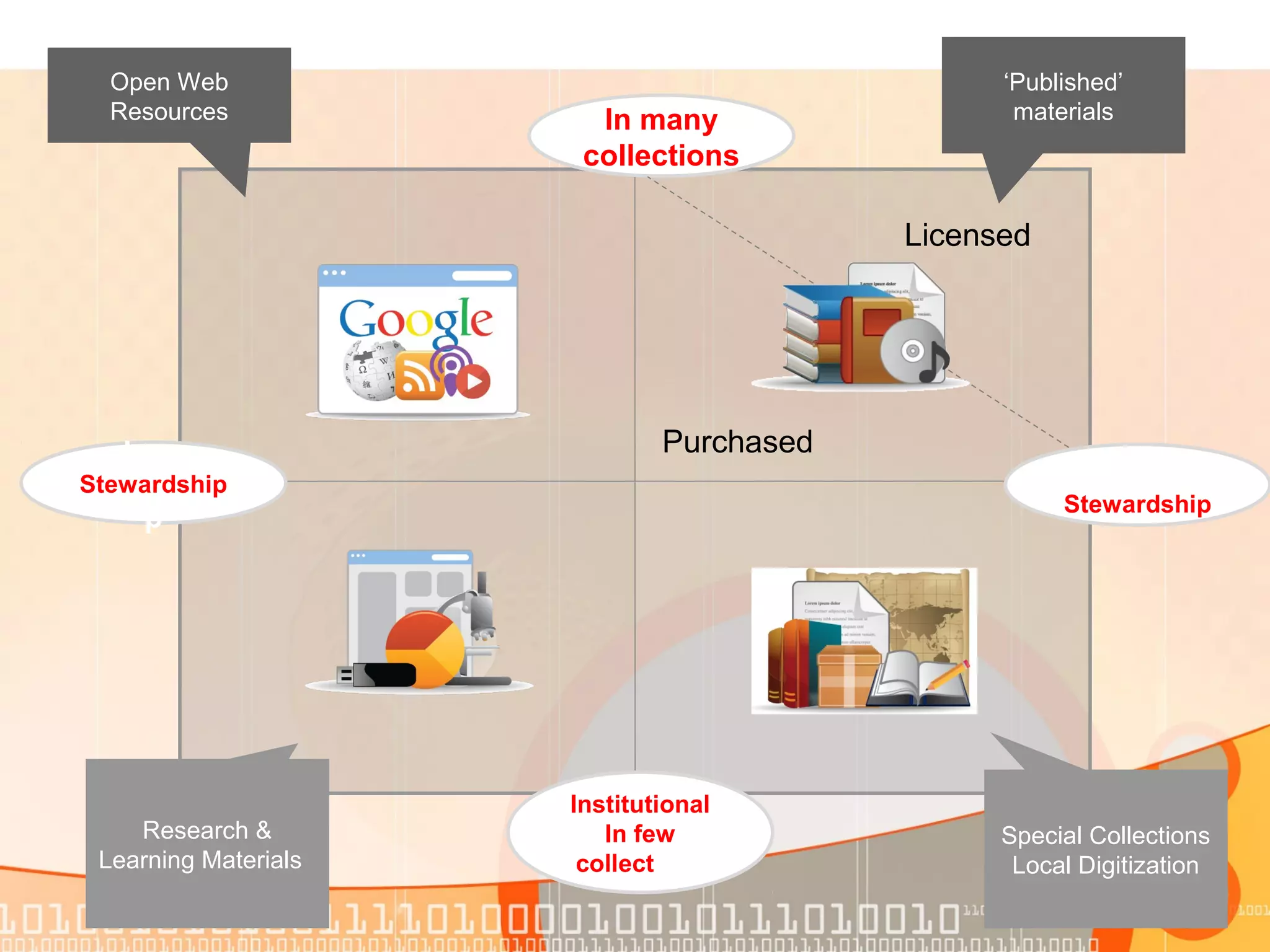 Low
Stewardship
p
Institutional
In few
collections
In many
collections
Research &
Learning Materials
Open Web
Resources
‘Published’
materials
Special Collections
Local Digitization
Licensed
Purchased
High
Stewardship
 