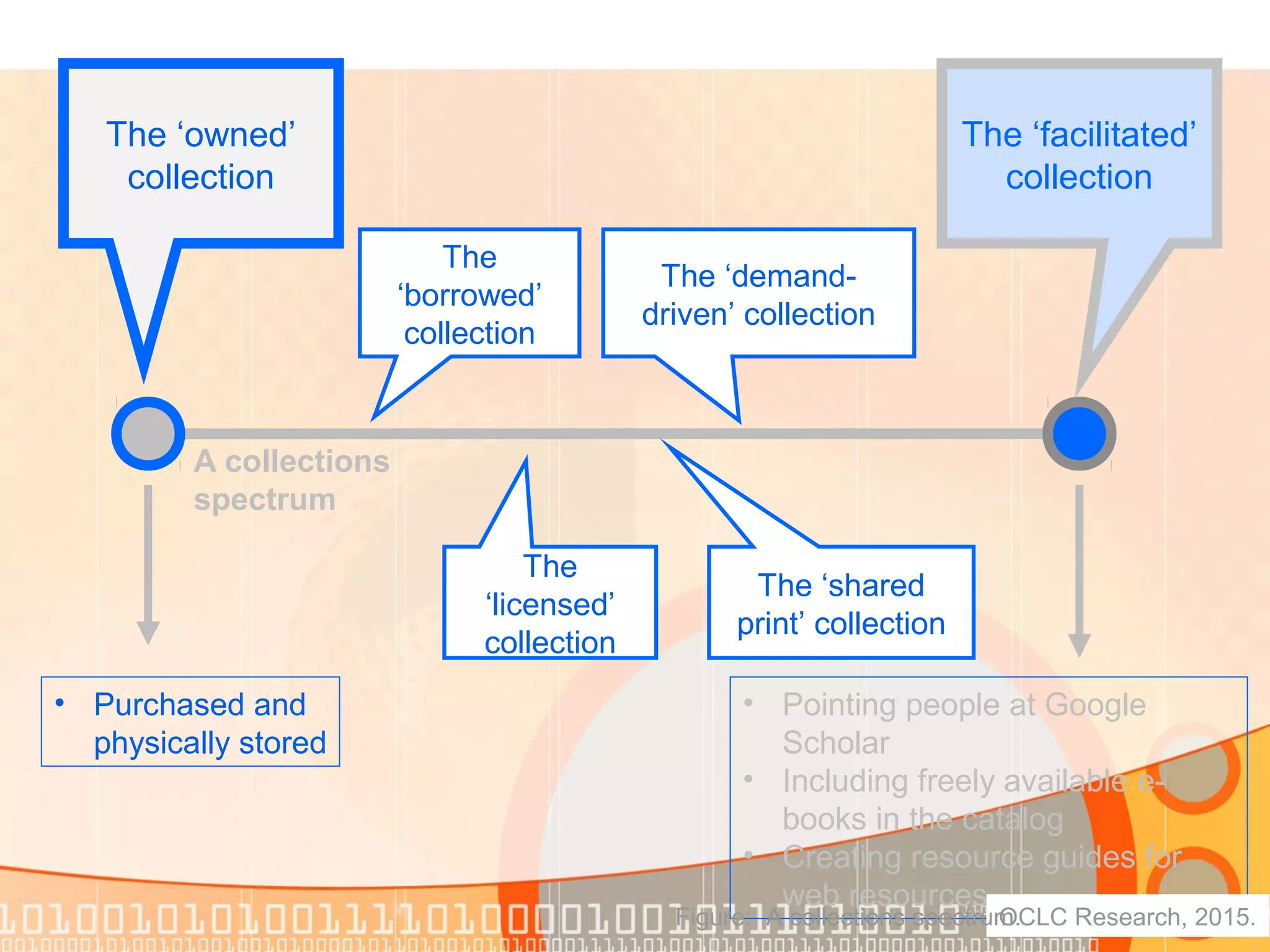 The ‘owned’
collection
The ‘facilitated’
collection
The
‘licensed’
collection
The
‘borrowed’
collection
• Pointing people at Google
Scholar
• Including freely available e-
books in the catalog
• Creating resource guides for
web resources
• Purchased and
physically stored
A collections
spectrum
The ‘demand-
driven’ collection
The ‘shared
print’ collection
OCLC Research, 2015.Figure: A collections spectrum.
 