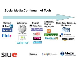 Social Media Continuum of Tools Publish Connect Syndicate, Search, Aggregate Collaborate Rank, Tag, Comment, Bookmark Measure 