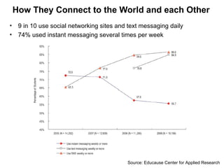How They Connect to the World and each Other Source: Educause Center for Applied Research 9 in 10 use social networking sites and text messaging daily 74% used instant messaging several times per week 