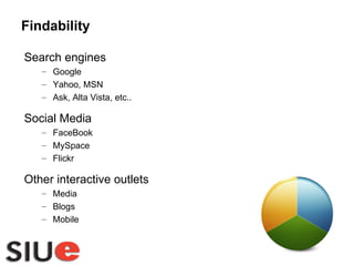 Search engines Google Yahoo, MSN Ask, Alta Vista, etc.. Social Media FaceBook MySpace  Flickr Other interactive outlets Media Blogs Mobile Findability 