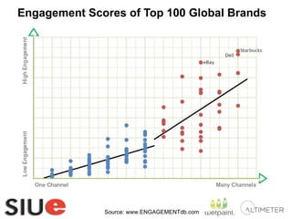 Engagement Scores of Top 100 Global Brands Source: www.ENGAGEMENTdb.com 