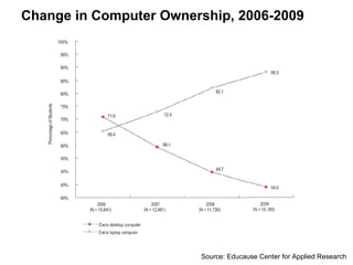 Change in Computer Ownership, 2006-2009 Source: Educause Center for Applied Research 