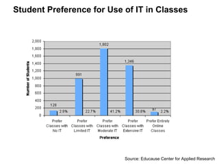 Student Preference for Use of IT in Classes Source: Educause Center for Applied Research 