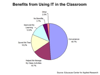 Benefits from Using IT in the Classroom Source: Educause Center for Applied Research 