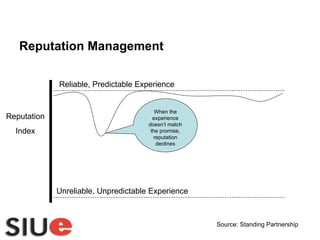 Reputation Management Reliable, Predictable Experience Unreliable, Unpredictable Experience When the experience doesn’t match the promise, reputation declines Reputation Index Source: Standing Partnership 