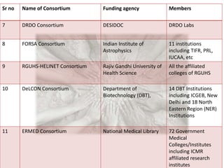 Sr no Name of Consortium Funding agency Members 
7 DRDO Consortium DESIDOC DRDO Labs 
8 FORSA Consortium Indian Institute of 
Astrophysics 
11 institutions 
including TIFR, PRL, 
IUCAA, etc 
9 RGUHS-HELINET Consortium Rajiv Gandhi University of 
Health Science 
All the affiliated 
colleges of RGUHS 
10 DeLCON Consortium Department of 
Biotechnology (DBT), 
14 DBT Institutions 
including ICGEB, New 
Delhi and 18 North 
Eastern Region (NER) 
Institutions 
11 ERMED Consortium National Medical Library 72 Government 
Medical 
Colleges/Institutes 
including ICMR 
affiliated research 
institutes 
 