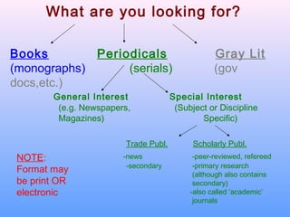 What are you looking for?

Books        Periodicals                           Gray Lit
(monographs)      (serials)                        (gov
docs,etc.)
        General Interest               Special Interest
         (e.g. Newspapers,              (Subject or Discipline
         Magazines)                            Specific)

                         Trade Publ.         Scholarly Publ.
 NOTE:                  -news                -peer-reviewed, refereed
                         -secondary          -primary research
 Format may                                  (although also contains
 be print OR                                 secondary)
 electronic                                 -also called ‘academic’
                                             journals
 