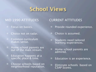 School Views
MID 1990 ATTITUDES             CURRENT ATTITUDES
   Focus on basics.              Provide rounded experience.

   Choice not on radar.          Choice is assumed.
   Common curriculum             Students need tailored
    makes sense.                   learning experiences.
   Home school parents are
    out of the main stream.       Home school parents are
                                   admired.
   Education happens at a
    speciﬁc place & time.         Education is an experience.
   Choose schools based on       Eliminate schools based on
    neighborhood reputation.       CSAP Scores.
 