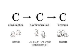 CCreation
CCConsumption Communication
C CCConsumption Communication Creation
消費社会 コミュニケーション社会
（狭義の情報社会）
創造社会
 