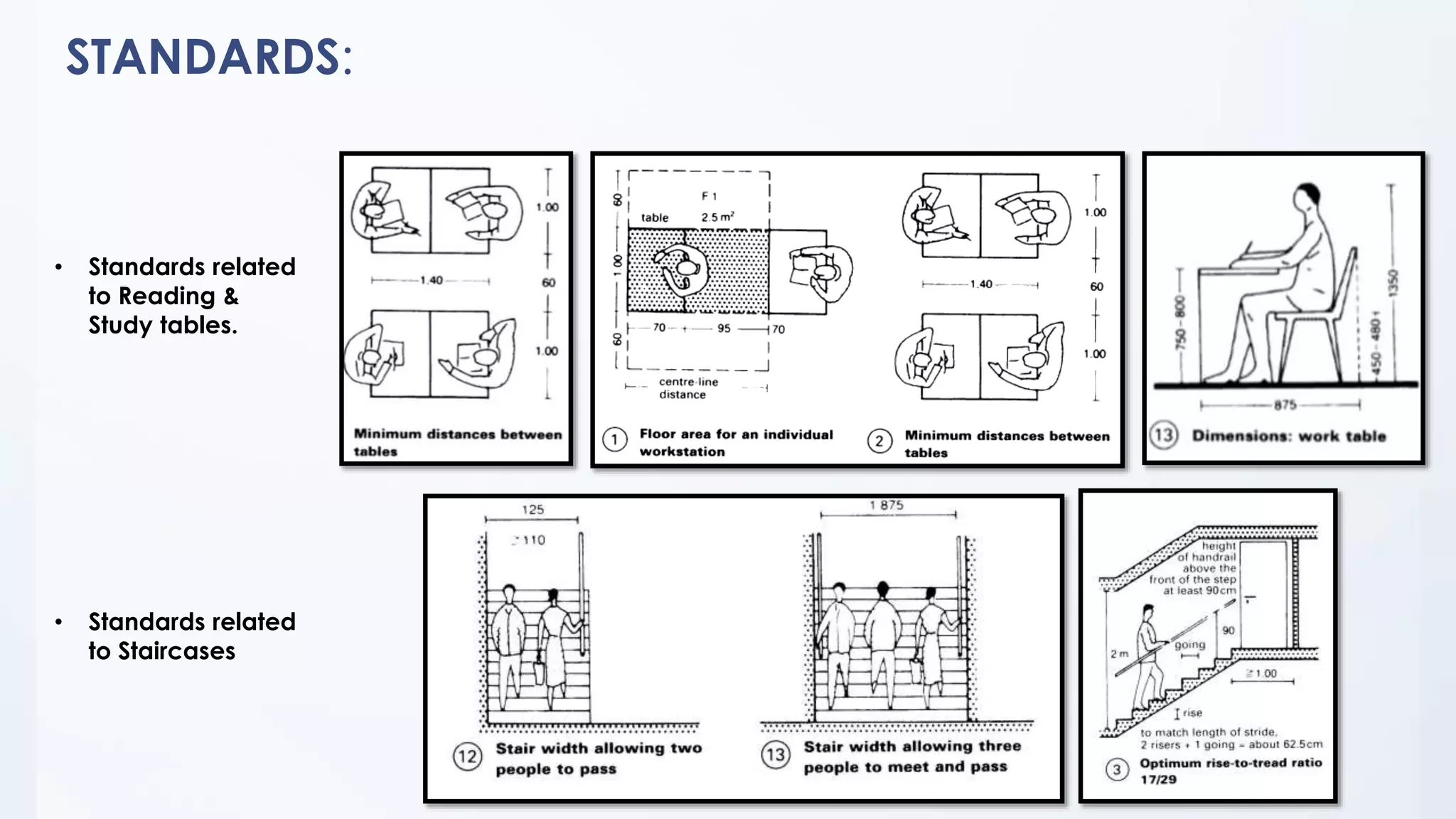 STANDARDS:
• Standards related
to Reading &
Study tables.
• Standards related
to Staircases
 