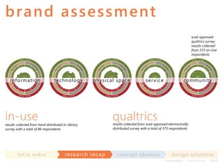 brand as se ssme n t
scad-approved
qualtrics survey
results collected
from 373 on-line
respondents

info rm a t ion

technology

physical s pace

in-use

results collected from hand distributed in-library
survey with a total of 86 respondents

in t ro re dux

res earch recap

s er vice

community

qualtrics

results collected from scad-approved electronically
distributed survey with a total of 373 respondants

co nce p t id e a t io n

d e s ig n s o lut io ns
im m e diate

shor t- te r m

2020

 