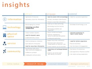 in sights
a t t ra ct

engage

i gnor anc e of resourc es

i nf o r m a t io n

w a n t to c o ve r t i n f o to k n o w l e dge

sec ondar y c hoi c e for i nform ati on

extend

u n c le a r in fo rma t io n ide n t if ic a t io n

n e e d fo r s u c c e s s f u l e xpe rie n c e

libra r y is mo re t h a n in fo rma t io n
di sc our agi ng fi r st c ontac t

te c h n o lo gy
phy s ic a l
s pa c e
s e r v ic e

technology can affect
collaboration

i ndoor-outdoor dy nam i c
n eed for dyn amic space
unwel c om e entr y ac c ess
need c ontem por ar y rel ev anc e
user desi re for thi rd pl ac e
look for more th an in formation

c om mu n it y

par tner shi ps add v al ue/
seek c om m uni ty engagem ent
i neffec ti v e outreac h
i nadequate c om m uni c ati on

in t ro re dux

res earch recap

n e e d u p- t o - da t e t e c h n o lo gy

be a h e a d of t e c h n o lo gy c u r ve

t e c h n o lo gy mu s t be in t u it ive
t e c h n o lo gy pro ble ms a re
ma gn if ie d
la yo u t dic t a t e s wo rk s pa c e
n e e d fo r a da pt a bilit y/
de s ire fo r pe r s o n a l a t mo s ph e re

pe r so n a l c o n n e c t i o n to
spa c e c re a te s l o y a l t y

in a de qu a t e wa yfin din g
e xpe c t mo re t h a n in fo rma t io n

n e e d f o r ho l i st i c e x pe ri e n c e

libra ria n s wa n t in t e ra c t io n /
mis pe rc e pt io n of libra ria n ’s ro le

fa c u lt y dis c o n n e c t

c a n n o t ide n t if y s e r vic e pro vide r s

la c k fa c ilit a t io n of e n ga ge me n t

i m po r t a n c e of e xc ha n ge be t we e n
u se r s

f a c ilit a t io n of c o n n e c t io n s

n e e d t o s e e a n d be s e e n /
wa n t a bilit y t o s o c ia liz e

co nce p t id e a t io n

o n e e xpe rie n c e in flu e n c e s a n o t h e r
c a n s t re t c h prima r y e xpe rie n c e

d e s ig n s o lut io ns
im m e diate

shor t- te r m

2020

 