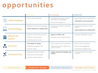 o ppo r tuni ti e s
a t t ra ct
i nf o r m a t io n

i nform user to resourc es

phy s ic a l
s pa c e

fa c ilit a t e le a rn in g t h a t c o n ve r t s
in fo rma t io n t o k n o wle dge
a c t ive ly e n c o u ra ge u s e r s

establ i sh a m ore i nv i ti ng gateway

te c h n o lo gy

engage

social n etwork for collaboration

e va lu a t e t e c h a s s e t s t o fo rmu la t e
a c t io n pla n

extend
e n s u re fe e lin g of u s e r gra t if ic a t io n
i n f o rm a t i o n c ro ss c o n n e c t i o n

e va lu a t e a n d re la t e t o c u rre n t
t re n ds
so c i a l n e t wo rk f o r c o l l a bo ra t i o n

establ i sh v i sual i denti ty of l i br ar y

spa c e s to re f l e c t u se r

establ i sh i nv i ti ng spac es

in c re a s e d in t e rio r e a s e of a c c e s s

s e pa ra t e in de pe n de n t s pa c e s

i m prov e phy si c al ac c ess
stay ah ead of ch an ge

s e r v ic e

a lign c u s t o me r s e r vic e pe rc e pt io n

e n s u re h o lis t ic e xpe rie n c e

i m pl em ent par adi gm shi f t

imple me n t pro a c t ive ra t h e r t h a n
re a c t ive s e r vic e

fo s t e r c ro s s e n ga ge me n t

c re a te c o n n e c t i o n s be t we e n u se r
gro u ps

c o n t in u e e xpe rie n c e t h ro u gh
o u t re a c h

di v er si f y spac es

c om m u n it y

forge par tner shi ps i nternal l y
seek external par tner shi ps

s u c c e s s f u lly e n ga ge fa c u lt y

outreac h c om m uni c ati ons

in t ro re dux

res earch recap

co nce p t id e a t io n

d e s ig n s o lut io ns
im m e diate

shor t- te r m

2020

 
