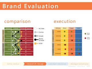 Bra nd E va l u a t ion
comparison

in t ro re dux

res earch recap

execution

co nce p t id e a t io n

d e s ig n s o lut io ns
im m e diate

shor t- te r m

2020

 