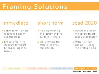 F ra m i n g So l u tions
immediate

short-term

scad 2020

o p t i mi z e “ re c l a i med”
s p a ces a n d u n d e rut i l i z ed a re a s

redefin e m eani ng
of a librar y and the
pu rpose i t ser v es

tr ansform ati on of
the l i br ar y to set
sc ad as the l eader

b eg i n t o m e e t th e
s t a nd a rd l e ve l s set
b y co m p e t i n g i n st itu t i o ns

set in moti on the
pa t h t o leapfrog
compet iti on

refl ec t m i ssi on
and goal s set by
the str ategi c pl an

in t ro re dux

re se a rc h re c a p

co nce p t id e a t io n

design solu t io n s
im m e diate

shor t- te r m

2020

 