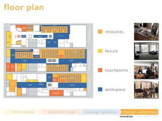 floor plan
resourc es

l ei sure

touc hpoi nts

wor k spac e

in t ro re dux

re se a rc h re c a p

co nce p t id e a t io n

design solu t io n s
im m e diate

shor t- te r m

2020

 