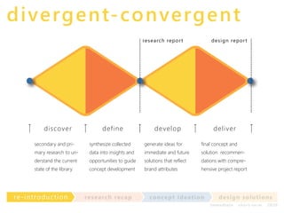 di verg e nt-co n ve rge n t
re s e arch re p or t

d i sc o ve r

defin e

d e s ig n re p or t

dev el op

del i v er

secondary and pri-

synthesize collected

generate ideas for

final concept and

mary research to un-

data into insights and

immediate and future

solution recommen-

derstand the current

opportunities to guide

solutions that reflect

dations with compre-

state of the library

concept development

brand attributes

hensive project report

re- i nt ro d u c t i o n

re se a rc h re c a p

co nce p t id e a t io n

d e s ig n s o lut io ns
im m e diate

shor t- te r m

2020

 