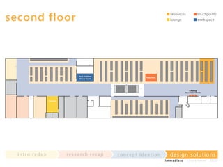 second floor

resources
lounge

Tech Enabled
Group Room

touchpoints
workspace

Help Desk

Catalog
Search Terminals

Lockers

in t ro re dux

re se a rc h re c a p

co nce p t id e a t io n

design solu t io n s
im m e diate

shor t- te r m

2020

 