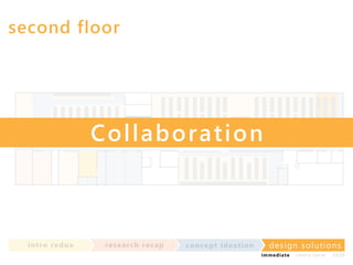 second floor

C o l l a bo r a tion

in t ro re dux

re se a rc h re c a p

co nce p t id e a t io n

design solu t io n s
im m e diate

shor t- te r m

2020

 