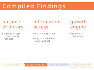 Com pil e d F i n dings
purpose
of library
rig ht of a c c e ss
to co m mu n i t y
res o urc e s

in t ro re dux

information
access
fir st sale doc tr i ne
digit a l mill enni um
copyrigh t ac t

res earch recap

co nce p t id e a t io n

growth
engine
ec onom i c
di c hotom y

d e s ig n s o lut io ns
im m e diate

shor t- te r m

2020

 