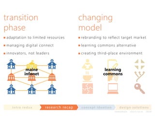 transition
phase

changing
model

ad a p t a t i o n to l i m it ed resou rces

rebr andi ng to refl ec t target m ar k et

ma na g i n g d i g i t a l con n ect

l earni ng c om m ons al ternati v e

in no v a t o r s, n o t l ea der s

c reati ng thi rd-pl ac e env i ronm ent

maine
infonet

in t ro re dux

learning
commons

res earch recap

co nce p t id e a t io n

d e s ig n s o lut io ns
im m e diate

shor t- te r m

2020

 