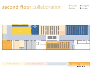 second floor collaboration

Windows

Lounge

touchpoints

lounge

workspace

Copy/
Organization
Room

Presentation
Room

Track Vaults Periodicals
Computer
Lab

resources

Current Periodicals

Comic
Room

in t ro re dux

re se a rc h re c a p

co nce p t id e a t io n

design solu t io n s
im m e diate

shor t- te r m

2020

 