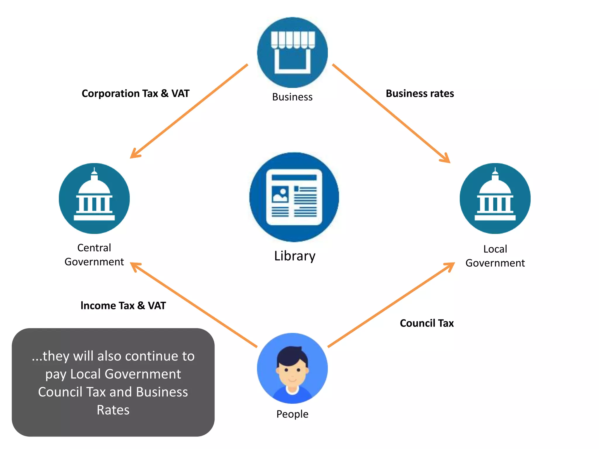 Library
Central
Government
Local
Government
Business
People
lncome Tax & VAT
Corporation Tax & VAT
...they will also continue to
pay Local Government
Council Tax and Business
Rates
Business rates
Council Tax
 